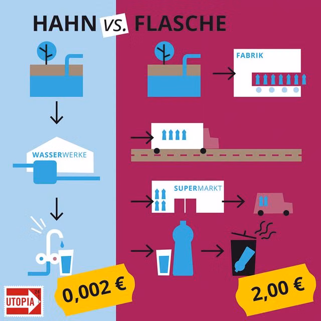 wasserhahn-vs-flasche-u-170711-1200x1200 Le robinet d’eau en Allemagne vs l’eau en bouteille: le coût